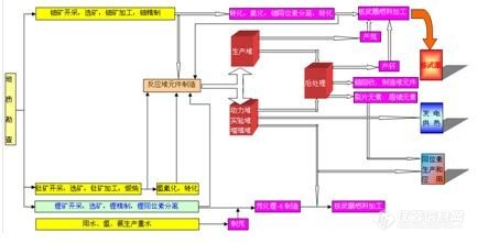 【实战宝典】核工业是个什么样的行业？有哪些工艺流程？其主要原料和产品是什么？