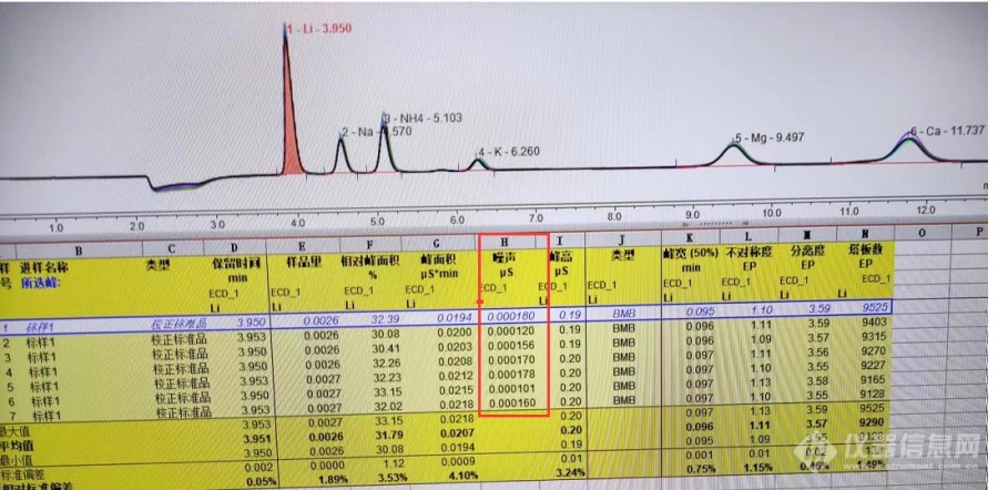 离子色谱计算检出限是的基线噪声峰峰值如何确认