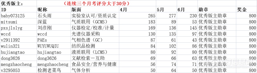 2022年第二季度优秀社区版主、社区导师奖励公示，hujiangtao版主晋升“五星上将”