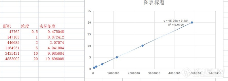 样品浓度标准曲线问题