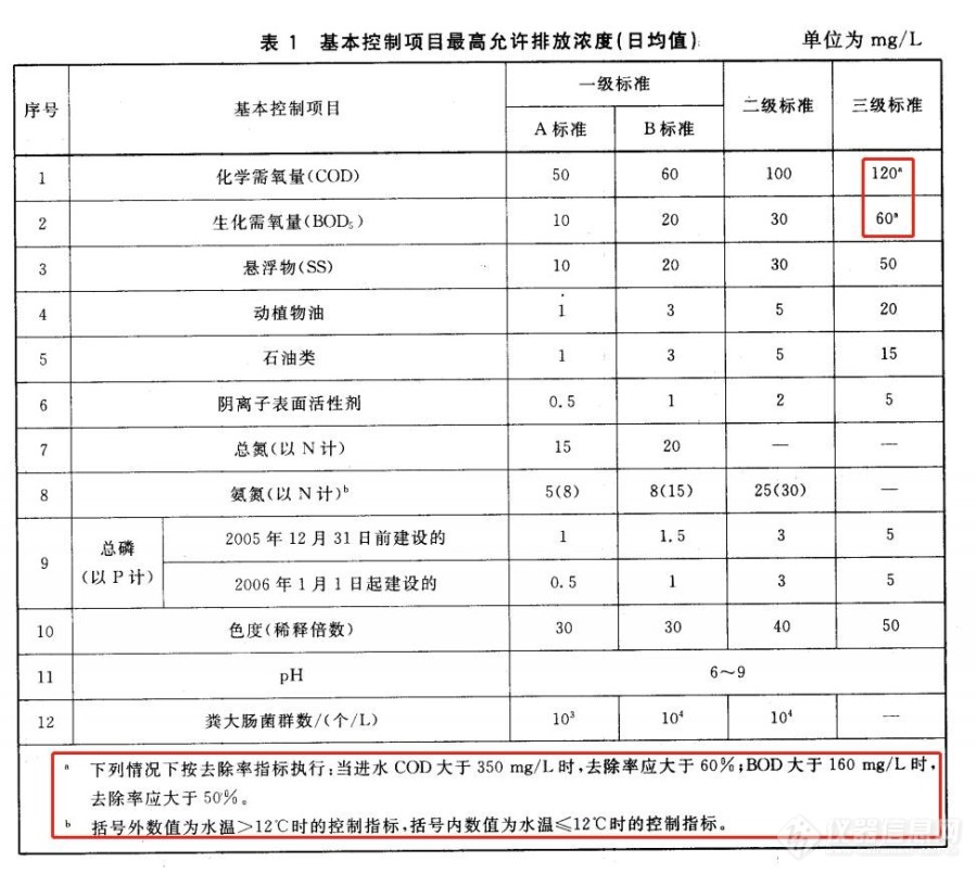 关于GB18918-2002中基本控制项目排放浓度要求