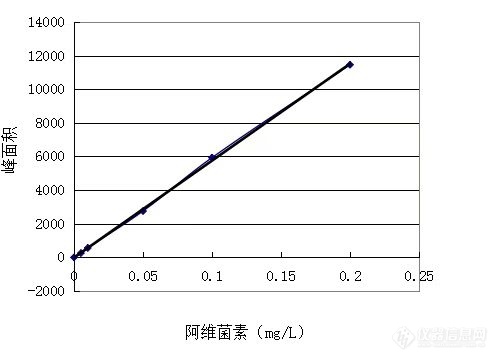 菠菜中阿维菌素液相色谱法探讨