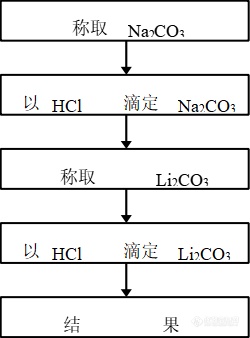 碳酸锂中主含量测定的方法不确定度评定