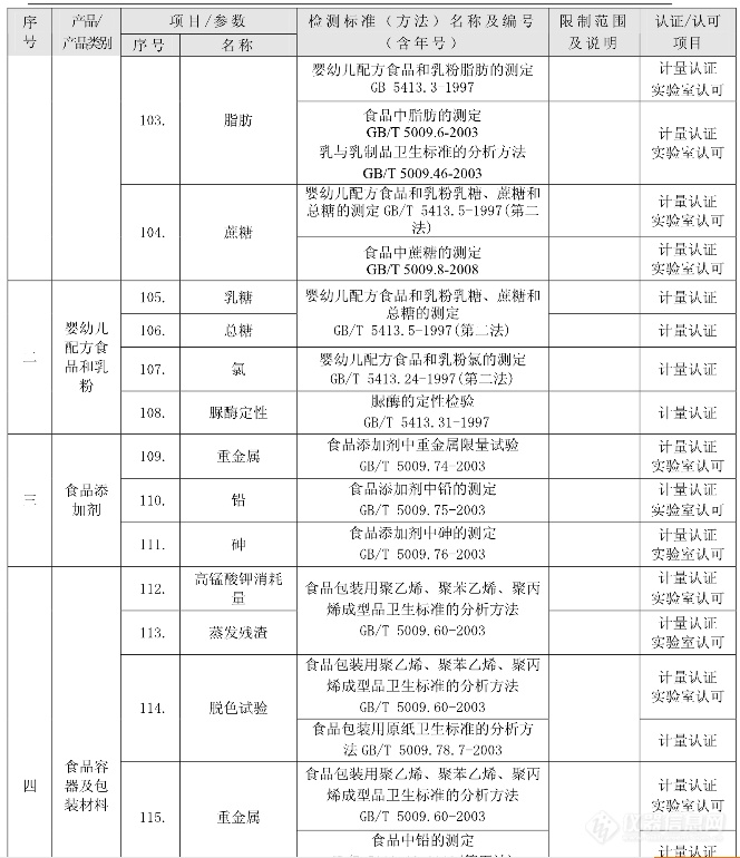 检测项目能力一览表