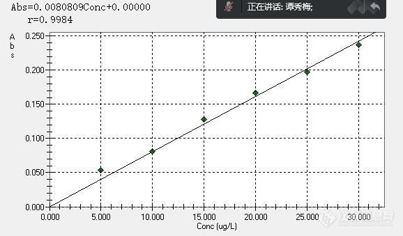 【求助】石墨炉A6300C 质控样品测试不准