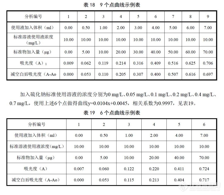 为什么我测的亚甲蓝法测硫化物的标线和征求意见稿给出的示例有很大区别？