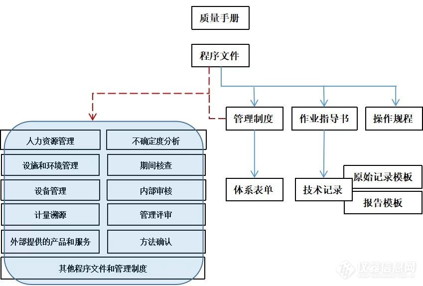 实验室体系文件在编写修订过程中应注意的“六性”