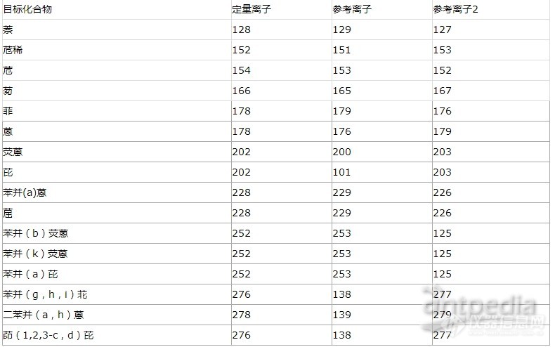 土壤检测--土壤中多环芳烃类分析方法介绍