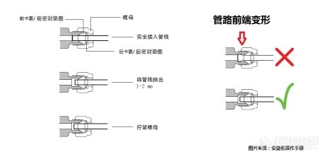 气相色谱中的管路