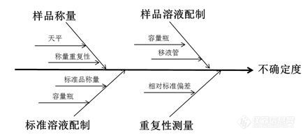 液相色谱法测定血竭中血竭素不确定度的评定与表示