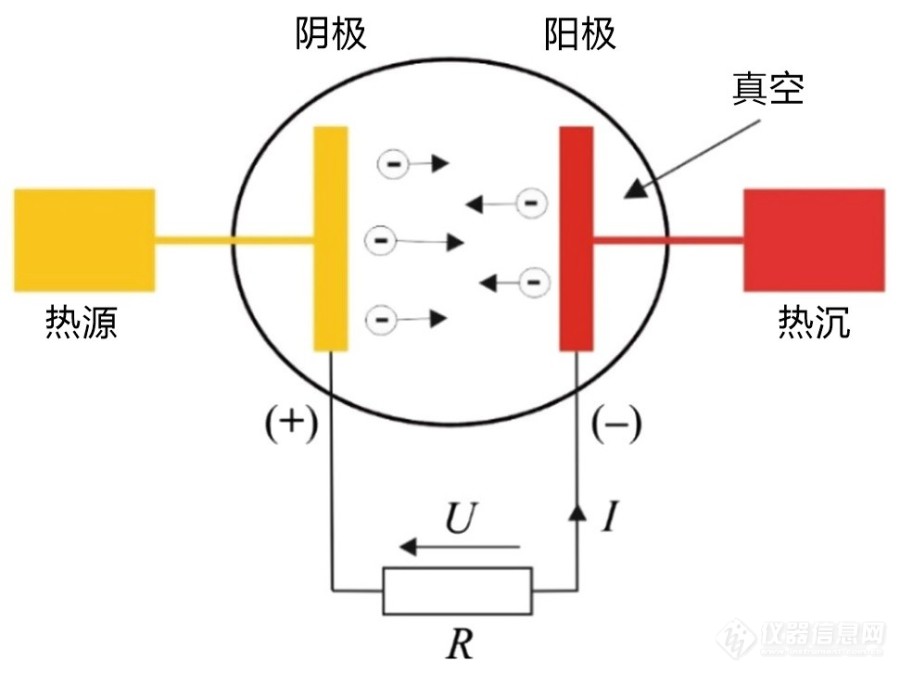 双通道PID控制器对真空压力和温度的同时控制：在热离子发电转换器中的应用
