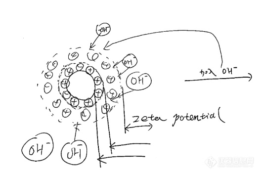 Zeta电位测试的时候，溶液可以稀释吗？