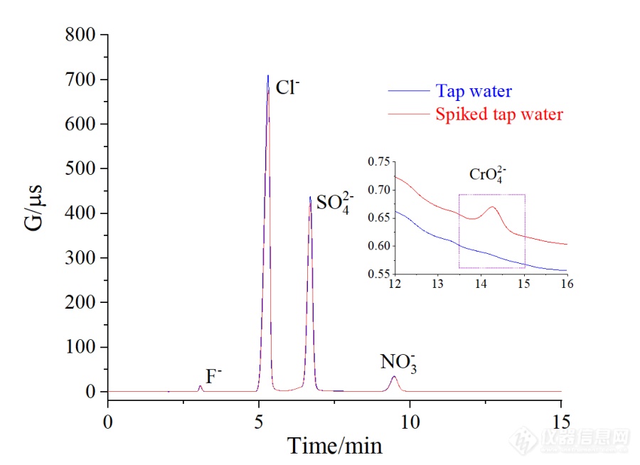 离子色谱法测定生活饮用水中铬酸盐