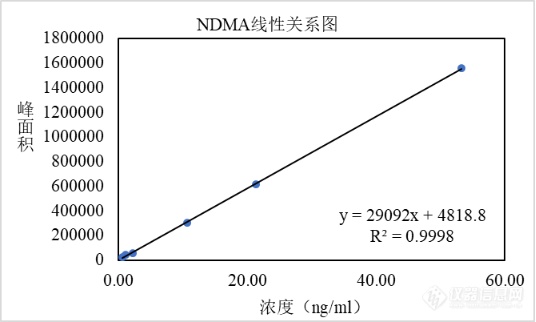 关于氮气纯度对于LC-MS测定遗传毒性杂质灵敏度的影响