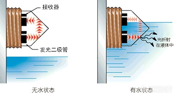 洒水车水箱液位检测功能如何实现？