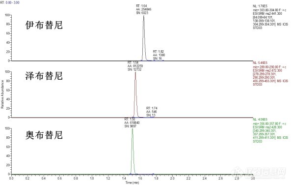HPLC-MS/MS法同时测定人血浆中伊布替尼、泽布替尼和奥布替尼的含量