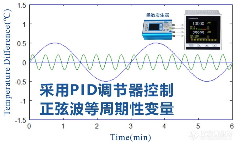 采用PID控制器实现温度、压力和振动等交变试验的自动控制
