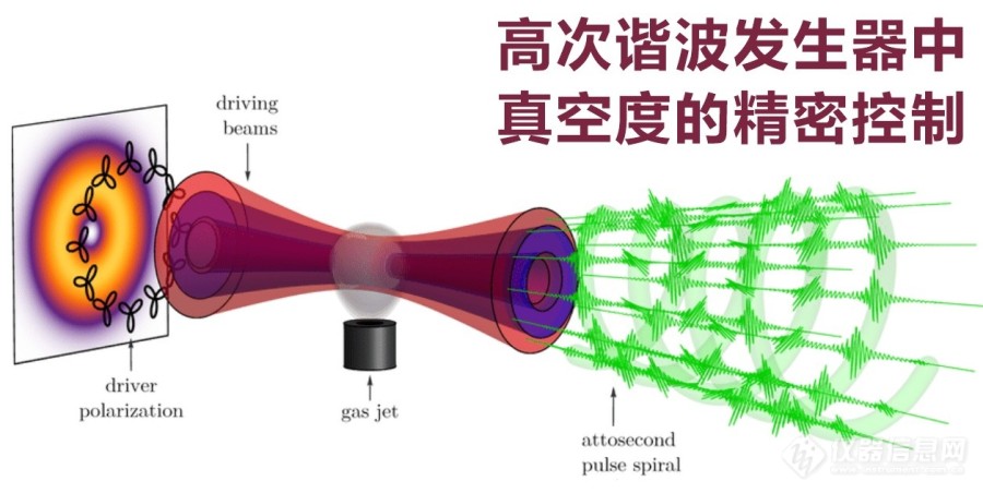 极紫外脉冲光源真空系统结构及其真空度控制的解决方案