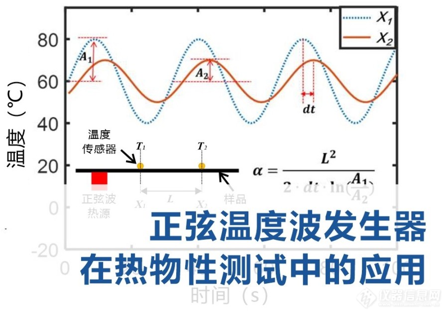 传热学第三类正规工况正弦波温度发生器的解决方案
