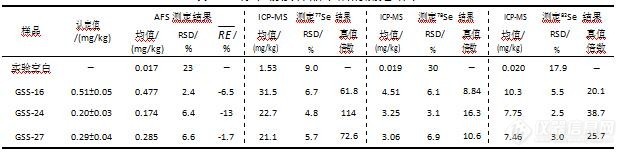 【实战宝典】如何测定土壤和沉积物中硒？