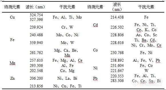 【实战宝典】电感耦合等离子体发射光谱法测定土壤中8种有效态元素含量，测得有效铁和有效锌含量偏低，是什么原因？