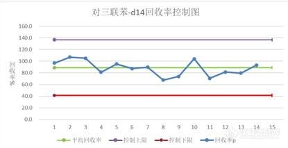 【实战宝典】关于土壤半挥发性有机物替代物回收率控制图的问题?