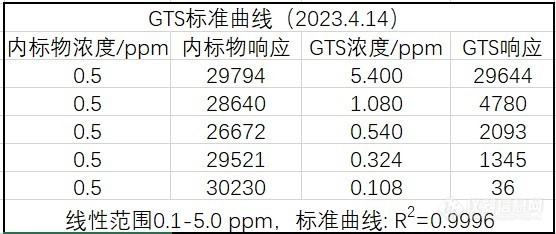 内标法测试偶联剂GTS，内标物响应值为什么一直增加？