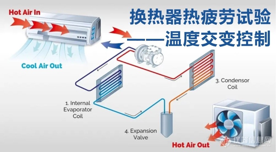 冷热温度正反向控制技术在冷凝器热疲劳试验中的应用
