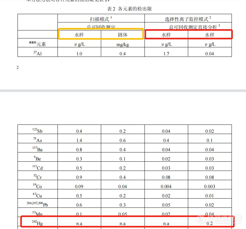 GB 5085.3-2007 中附录B 选择离子监控模式检出限，两个水样，到底是对应哪个呢