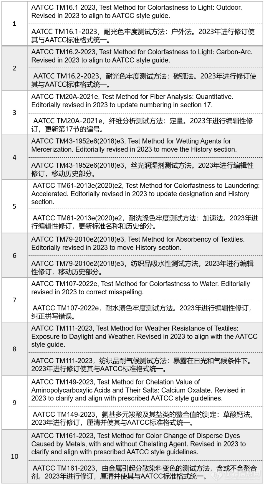 2023年AATCC国际测试方法与程序手册更新情况（年中）