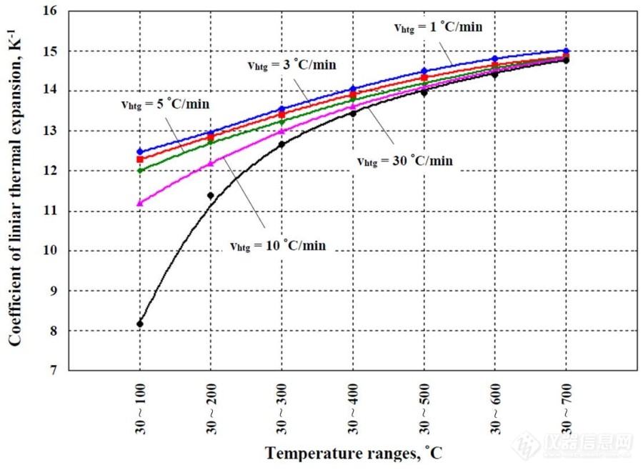 瞬态高速加热条件下航天复合材料热膨胀系数测试技术初步研究