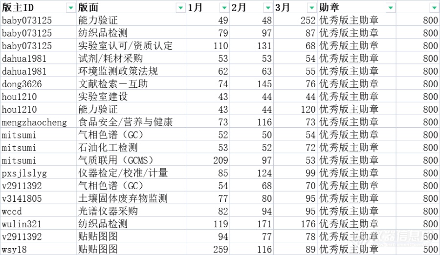 2023年1季度优秀版主、社区导师获奖公示