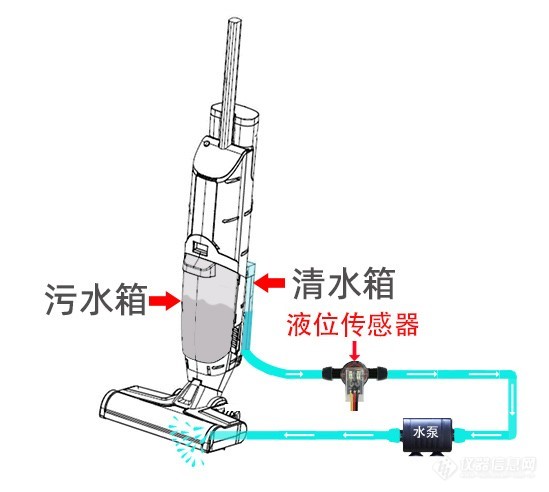 管道光电式液位传感器在扫地机器人上的应用优势