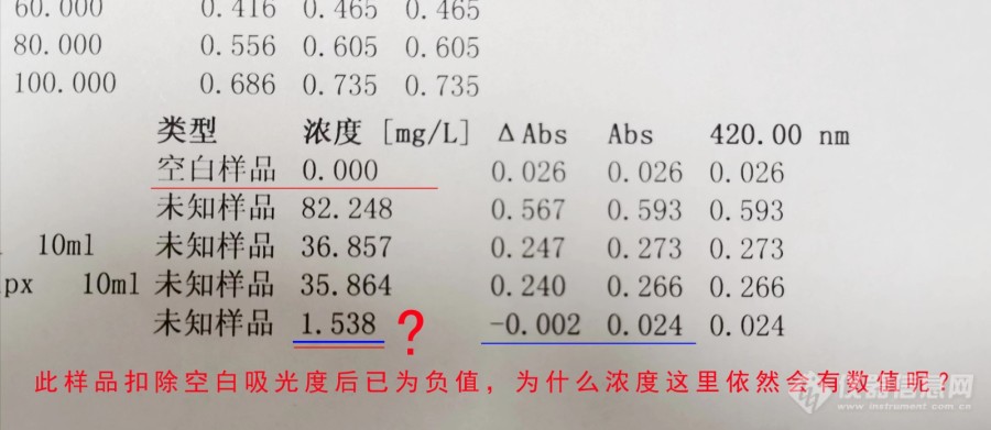 关于分光光度计中空白与样品吸光度关系的问题