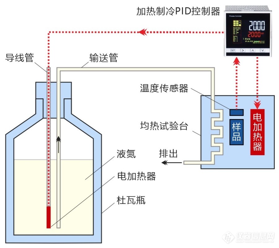 超高精度低温程序控制中的电增压液氮泵稳压恒流解决方案