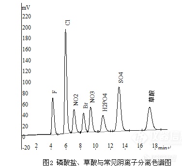 SH-AC-3型阴离子色谱柱分离效果总结分析