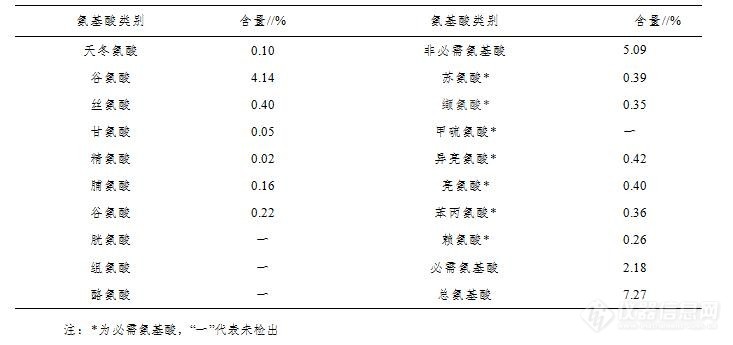 植物中17种游离氨基酸测定方法