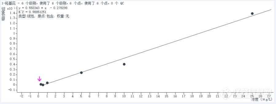 使用GC-MS/MS检测1-羟基芘的校正曲线线性不好，R2值为0.98，请问是什么原因？