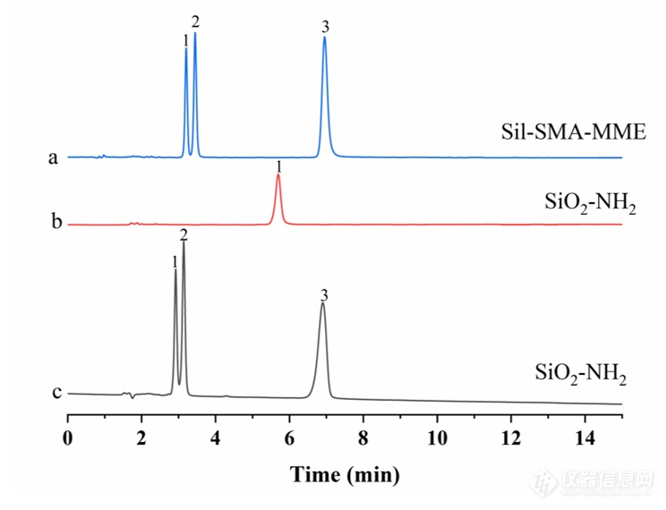 Sil-SMA-MME色谱柱分离核苷/核酸碱基类化合物及苯酚类化合物