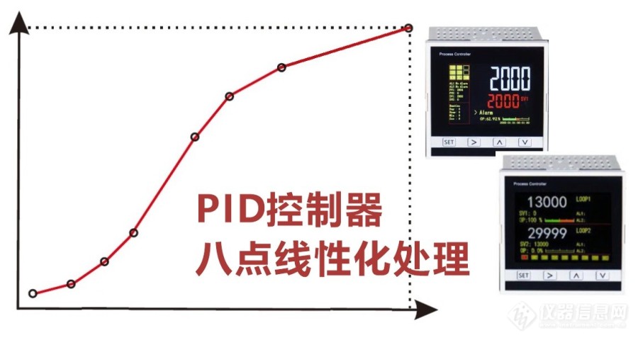 采用超高精度PID控制器进行探测器线性化处理的具体方法