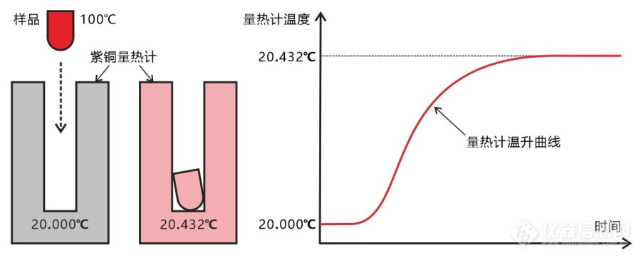 混合法比热容测试中绝热量热计的高精度等温绝热技术介绍