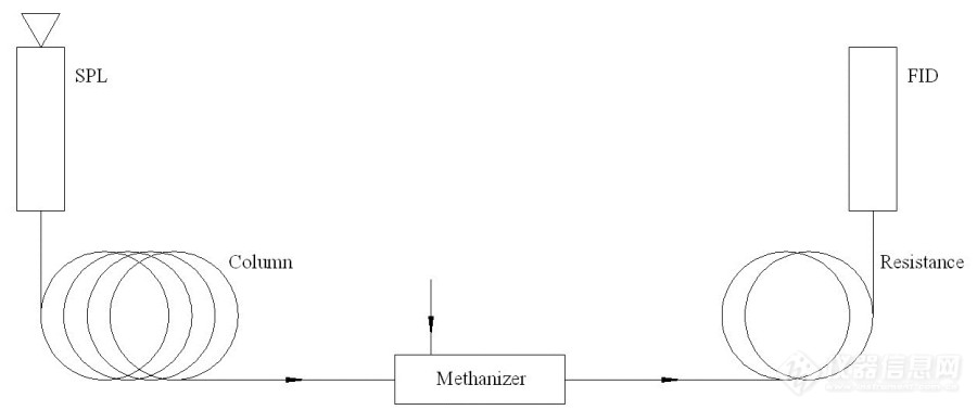 气相色谱-FID检测器使用甲烷化器柱后衍生测定空气或水中甲醛的方法