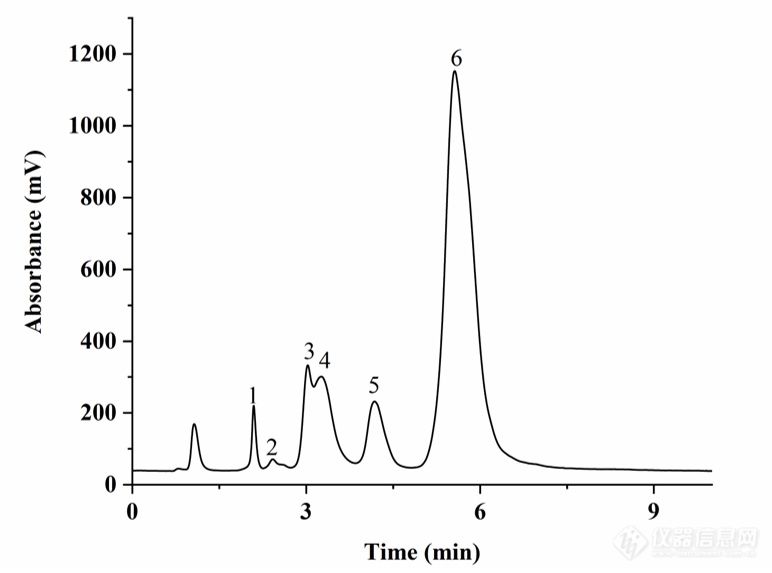 Sil-SMA-MME色谱柱用于复杂磷脂的分离