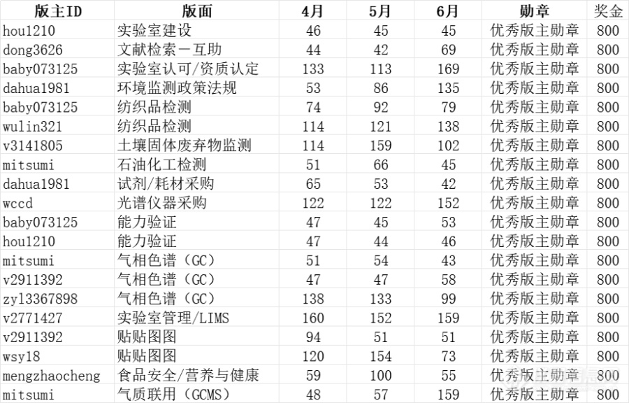 【公告】2023年2季度优秀版主、社区导师获奖公示