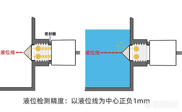 光电液位传感器如何检测缺水的