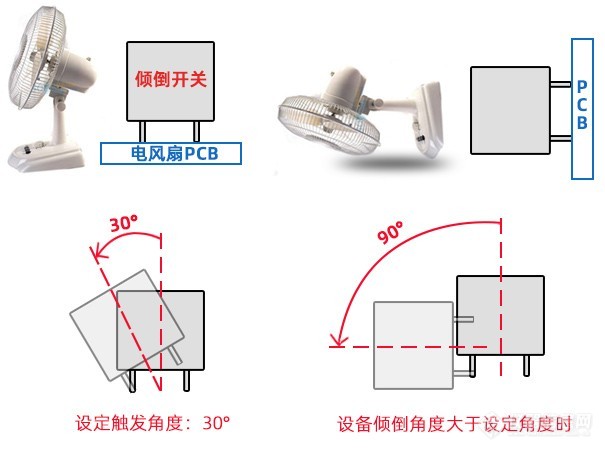 电风扇跌倒断电的原理是什么