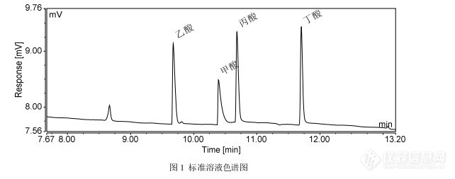 GC-TCD 法测试甲酸、乙酸、丙酸及丁酸