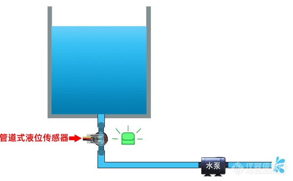 管道光电液位传感器是如何检测水管缺水的