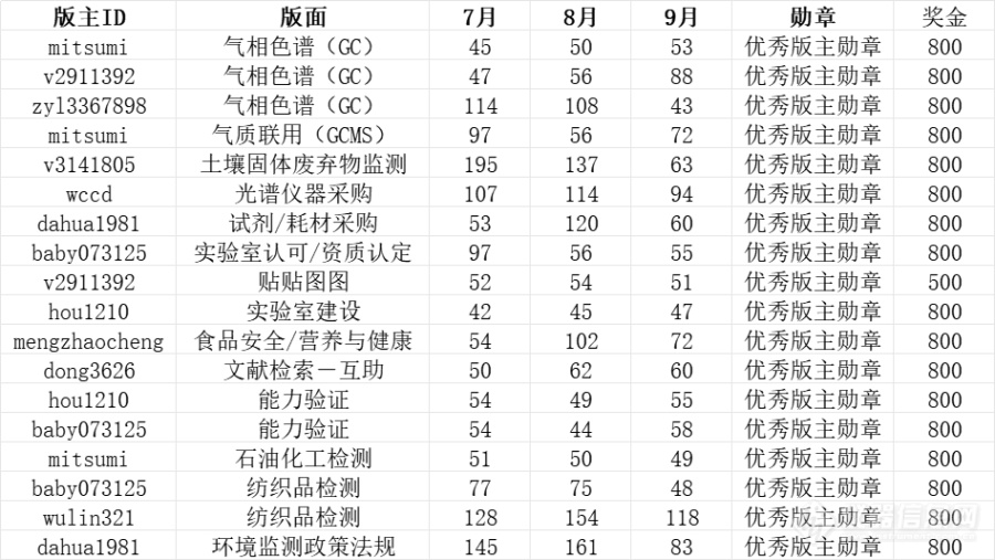 2023年3季度优秀版主、社区导师、新晋五星上将获奖公示