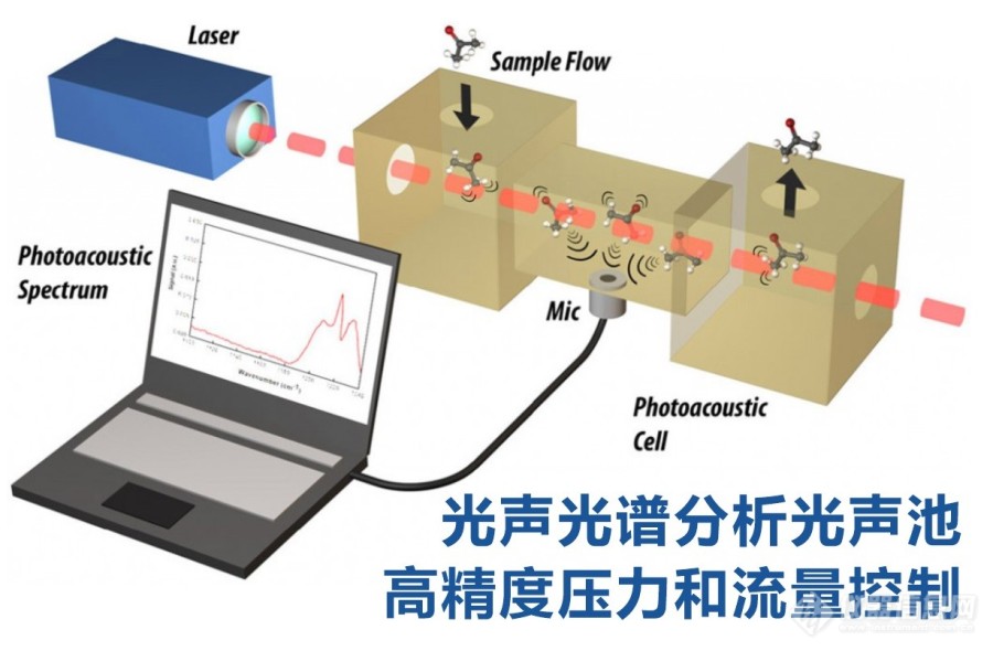 光声谱仪器中光声池的高精度气体压力控制解决方案